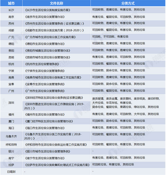 全國各地垃圾分類標準：